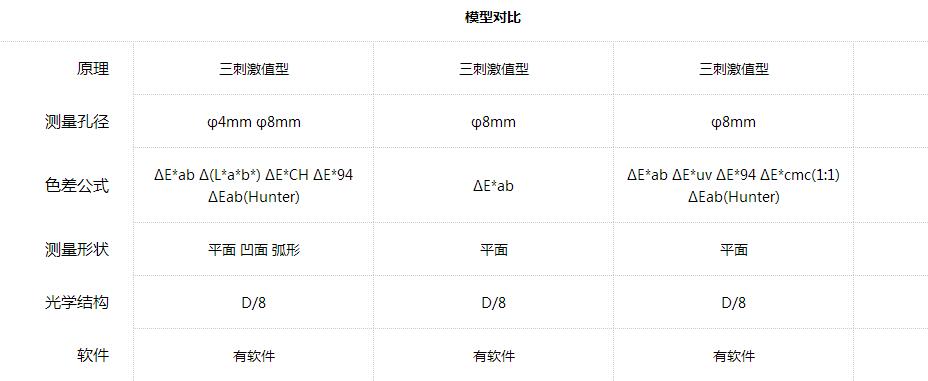 三个型号色差仪的基本模型对比表